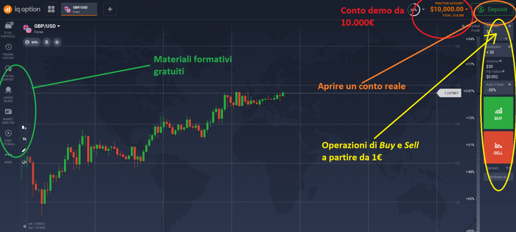 aprire una demo su iq option per tradare