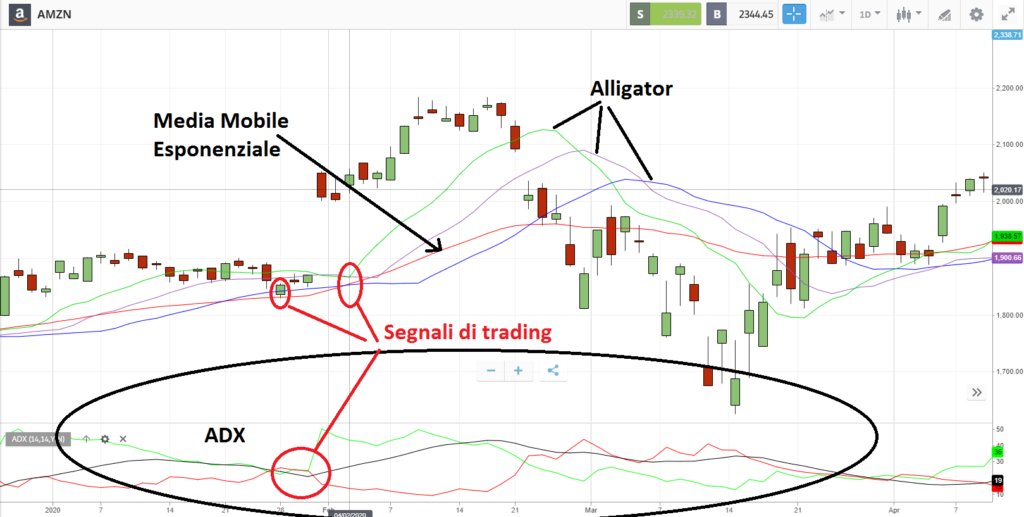 Indicatori di trend