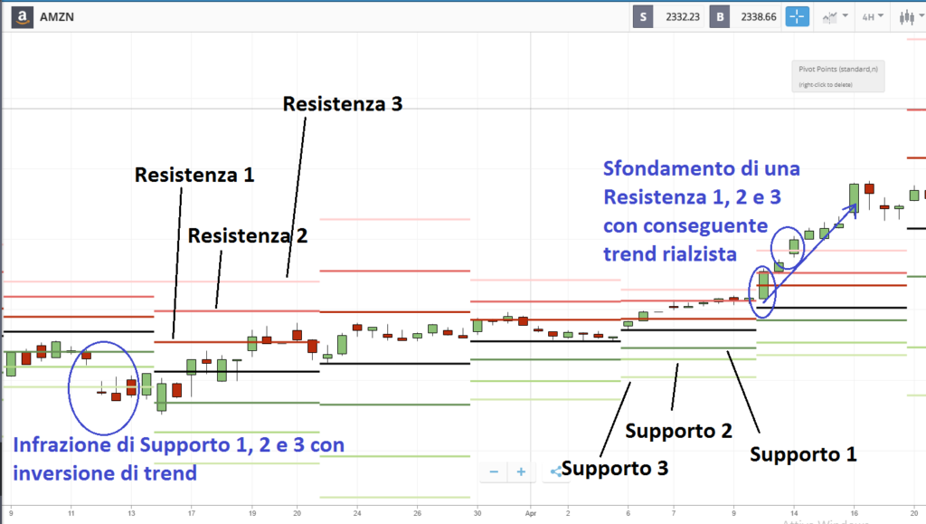 indicatori di trading eToro