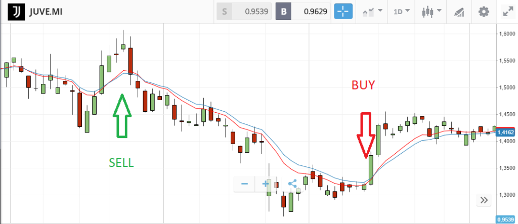 eToro segnali di trading