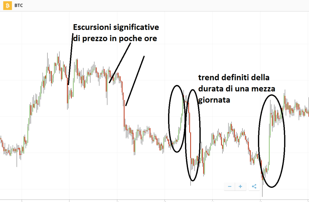 analisi tecnica su BTC