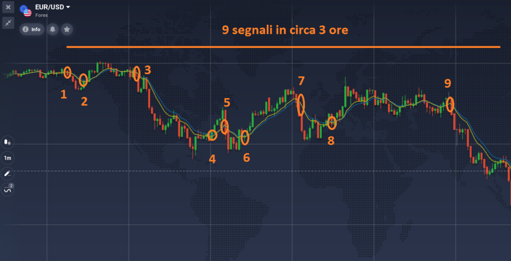 Analisi tecnica su IQ Option