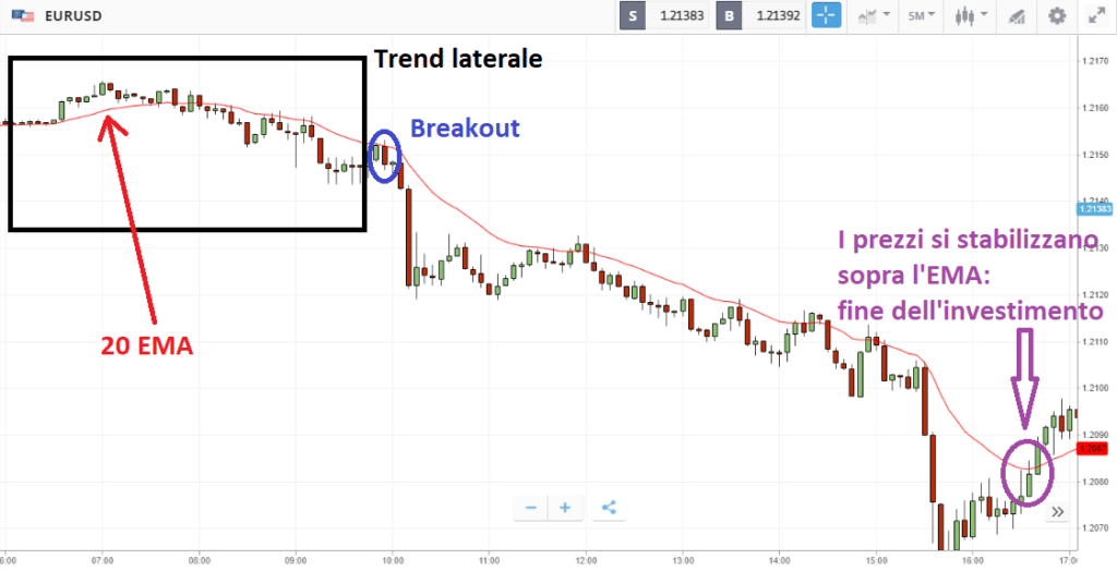 Bladerunner con 20 EMA applicata su EUR/USD