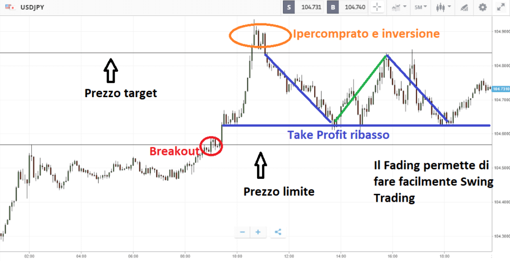 Dalle premesse del FAding si può fare anche Swing trading