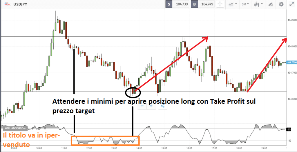 Esempio di fading sul Forex con indicatore W%R