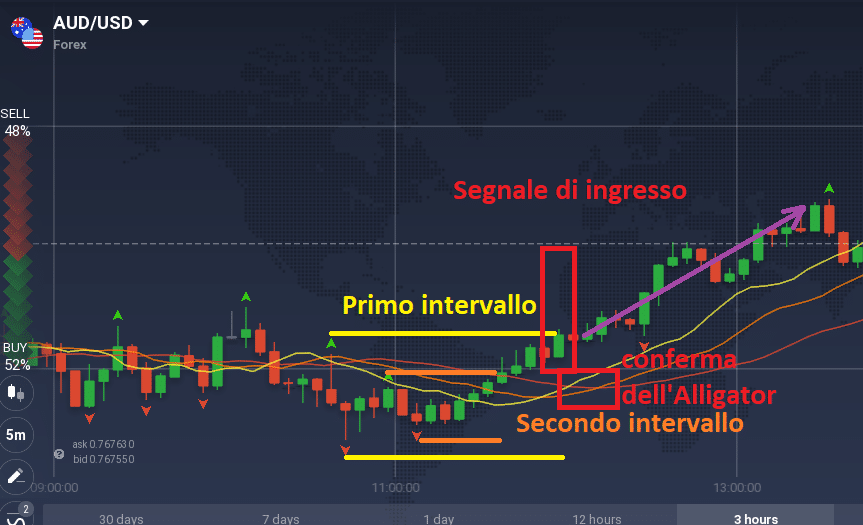 Indicatore Frattali e Alligator applicati a AUD/USD