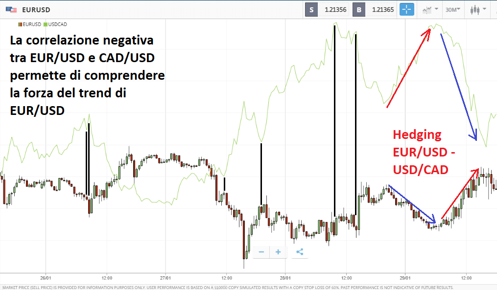 Come impostare l'Hedging su coppie forex correlate