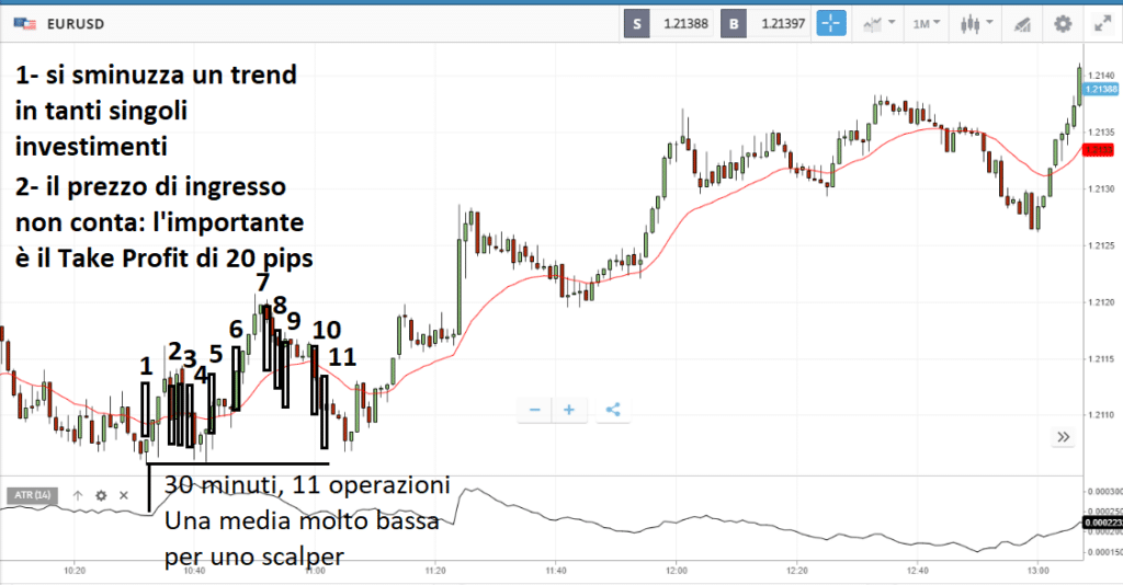 Scalping su EUR/USD: ad ogni candela un operazione