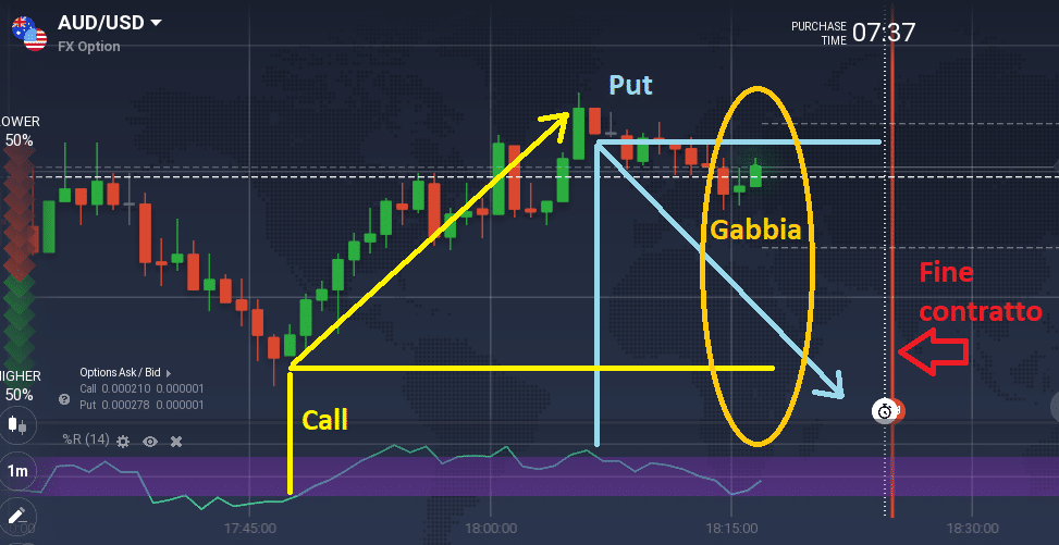 La Gabbia sull'opzione FX su AUD/USD