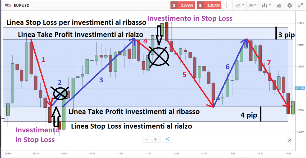 Swing Trading su EUR/USD su eToro