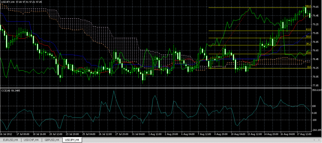 Fibonacci scalper su MetaTrader4