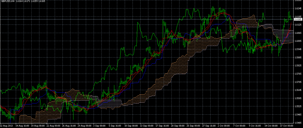 Ichimoku Kynko Hyo sulla MetaTrader4