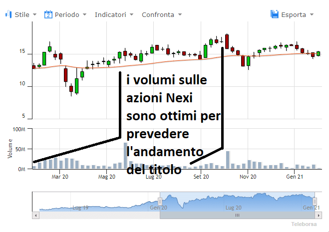 Volumi e media mobile sulle azioni Nexi