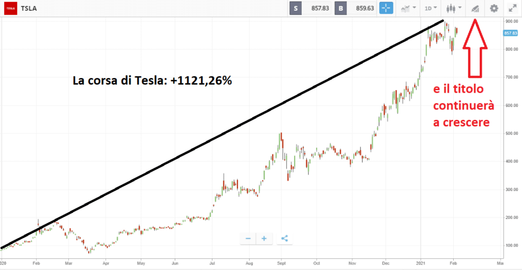 Il titolo Tesla: crescita da record nel 2020