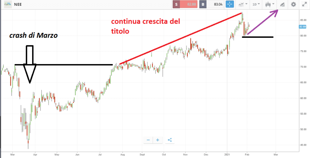 Le azioni NextEra Energy stanno superando ogni aspettativa 