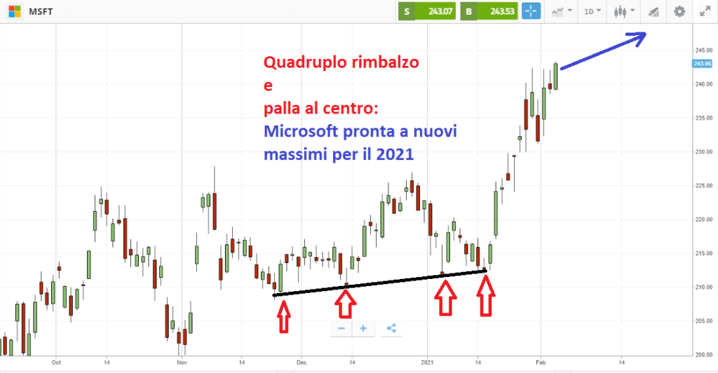 Le azioni Microsoft si preparano ad una nuova fase bullish