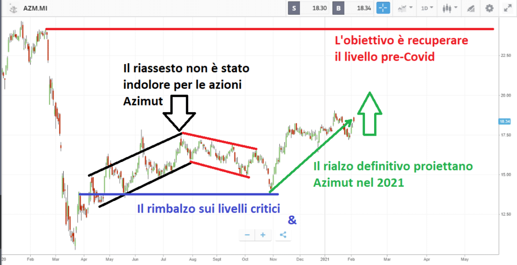 Previsioni per il 2021 sulle azioni Azimut