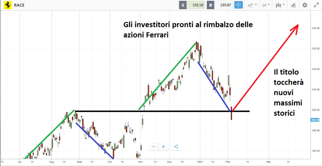 Azioni Ferrari sotto test: in attesa del rimbalzo