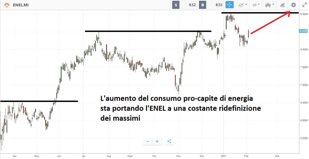 La costante ridefinizione dei livelli obiettivo per le azioni ENEL