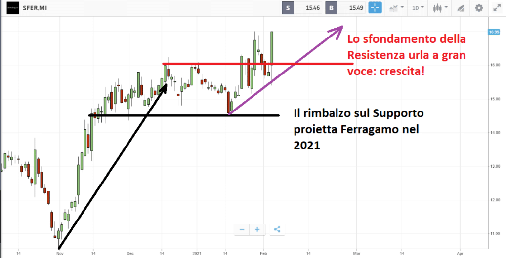 Breakout su Ferragamo ad inizio 2021