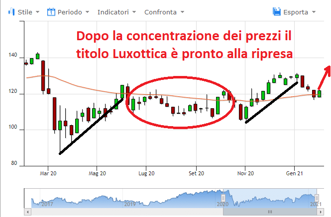 Le azioni luxottica pronte alla ripresa