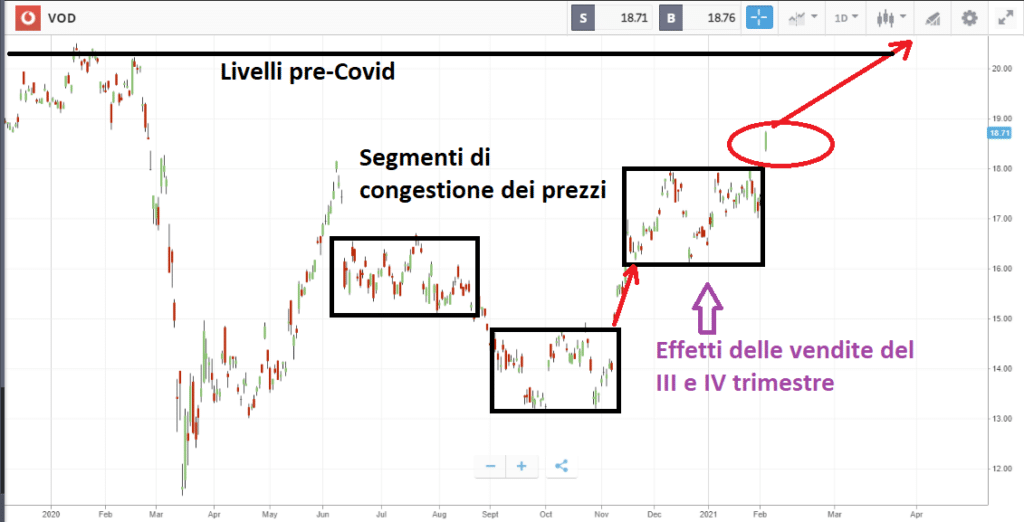 Le azioni Vodafone si preparano alla piena ripresa