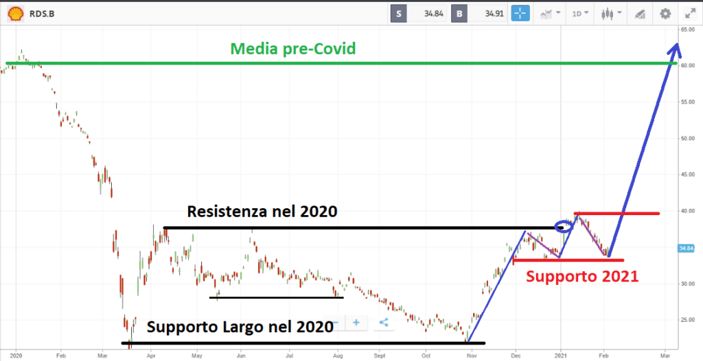 Prospettive future delle azioni Royal Dutch Shell