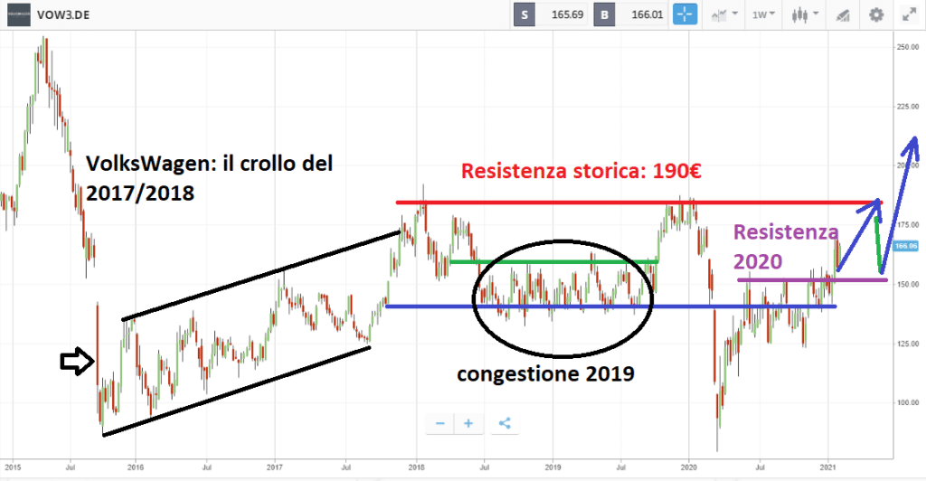 Azioni VolksWagen: previsioni rialziste per il 2021