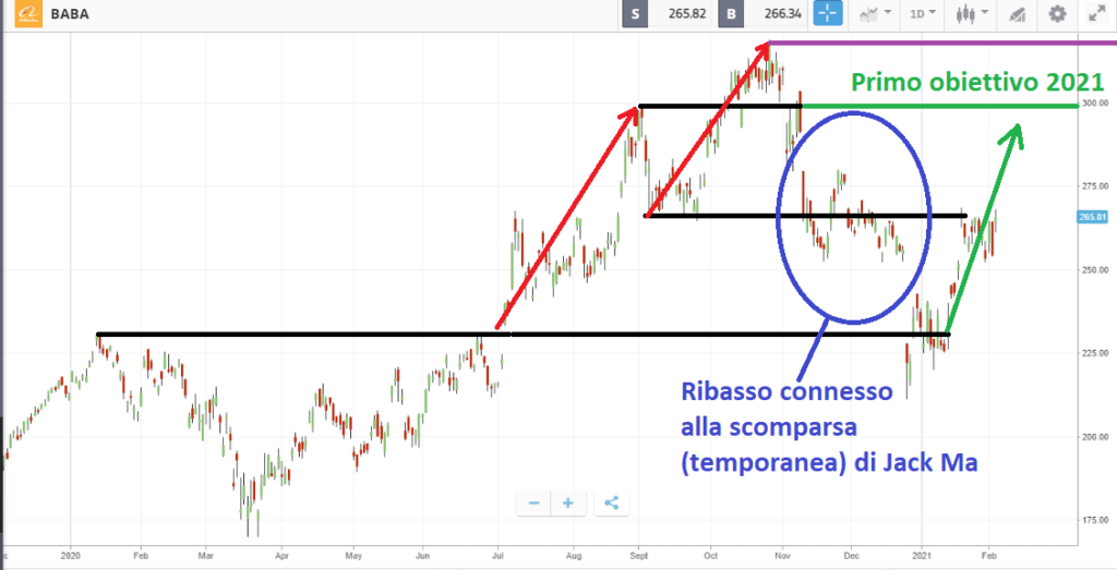 Previsioni nel 2021 per le azioni Alibaba: livelli di prezzo