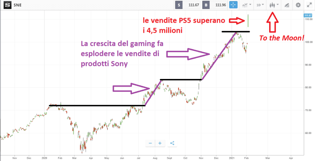 Previsioni 2021 sulle azioni Sony: il rialzo è assicurato