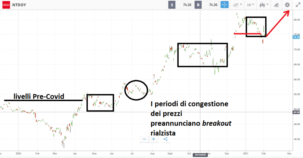 Azioni Nintendo: i breakout nel 2020 sono stati tutti rialzisti