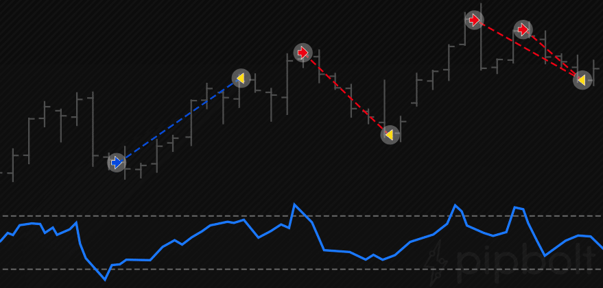 Come si presenta il RSI Expert Advisor su un grafico