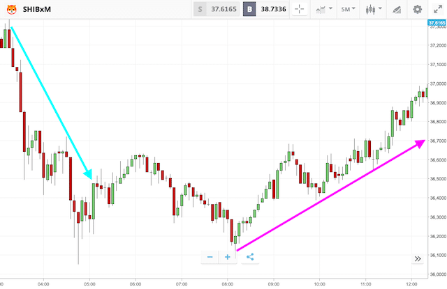 Comprare criptovalute con strategie di day trading