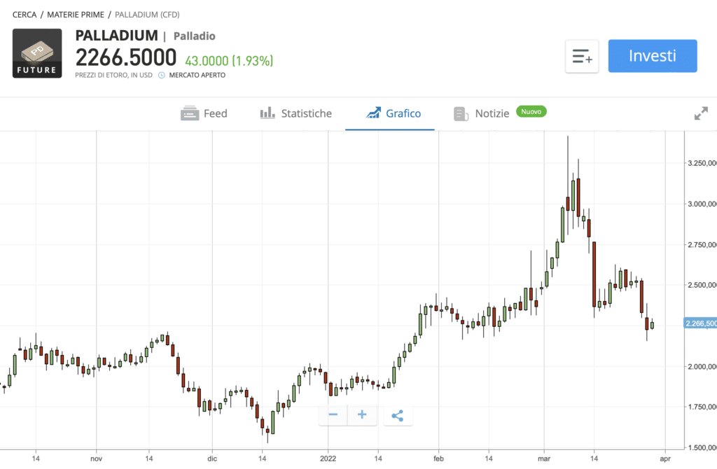 Interfaccia del broker sul future palladio
