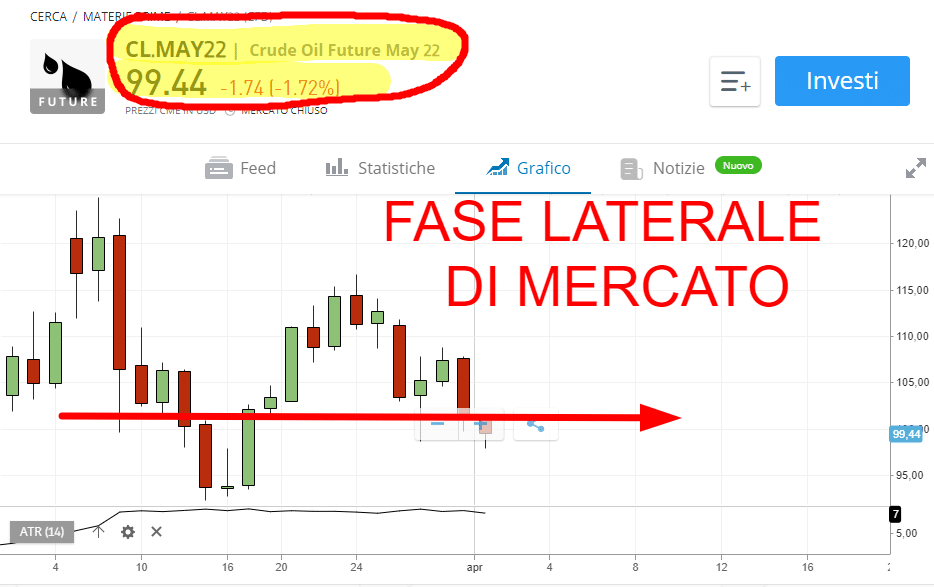 Grafico Future eToro: fase laterale di mercato per CL.MAY22 Crude Oil Futures