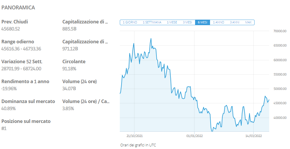 Approfondite analisi su Bitcoin offerte dalla piattaforma eToro