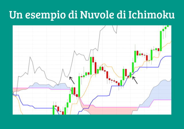 Le Nuvole di Ichimoku sono un indicatore di trading utilizzabile anche su piattaforme di trading online come eToro (qui la pagina iniziale)